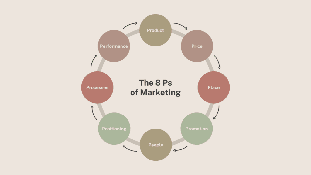 8 P's of the Marketing Mix