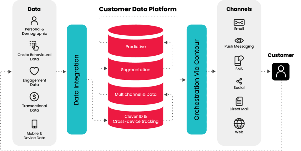 Customer Data Platform