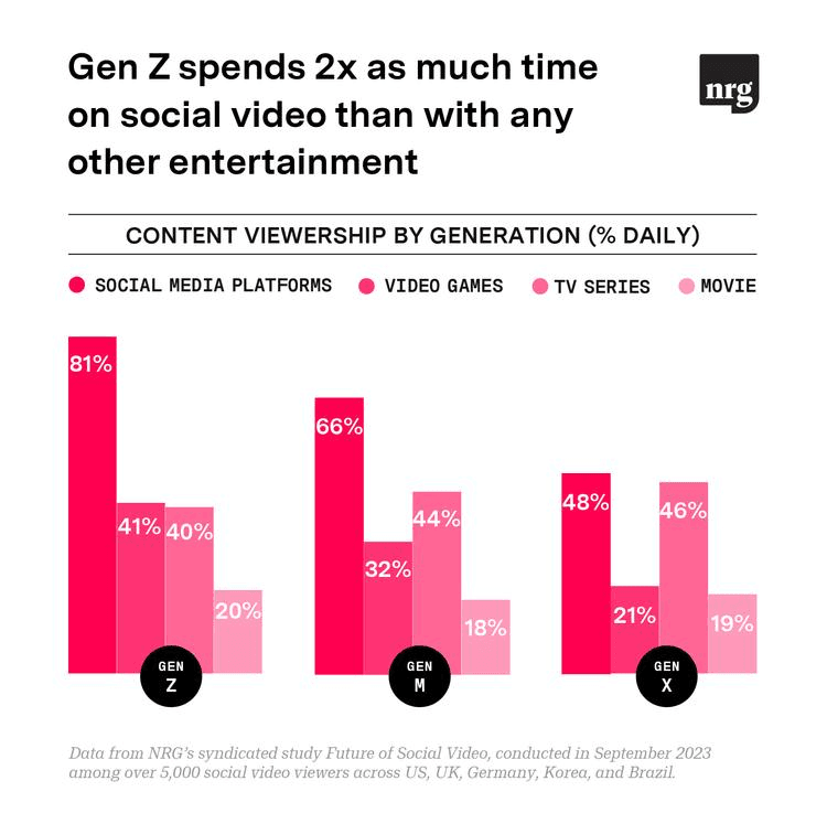 Generation Z Spends 2x as much time on Social Video
