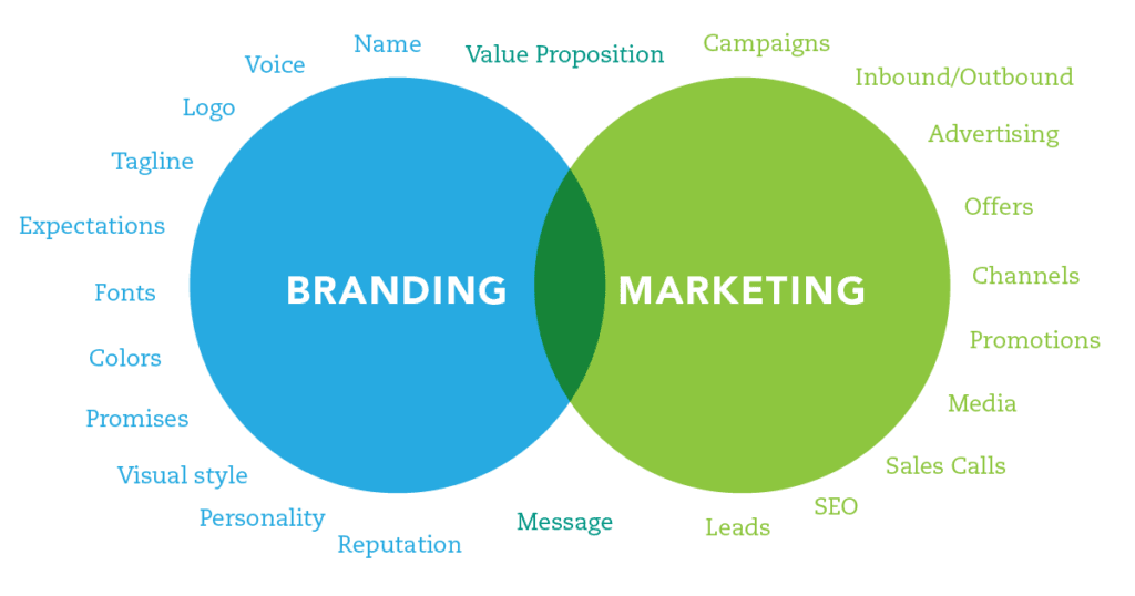 The Importance of Branding: What You’re Missing by Not Investing