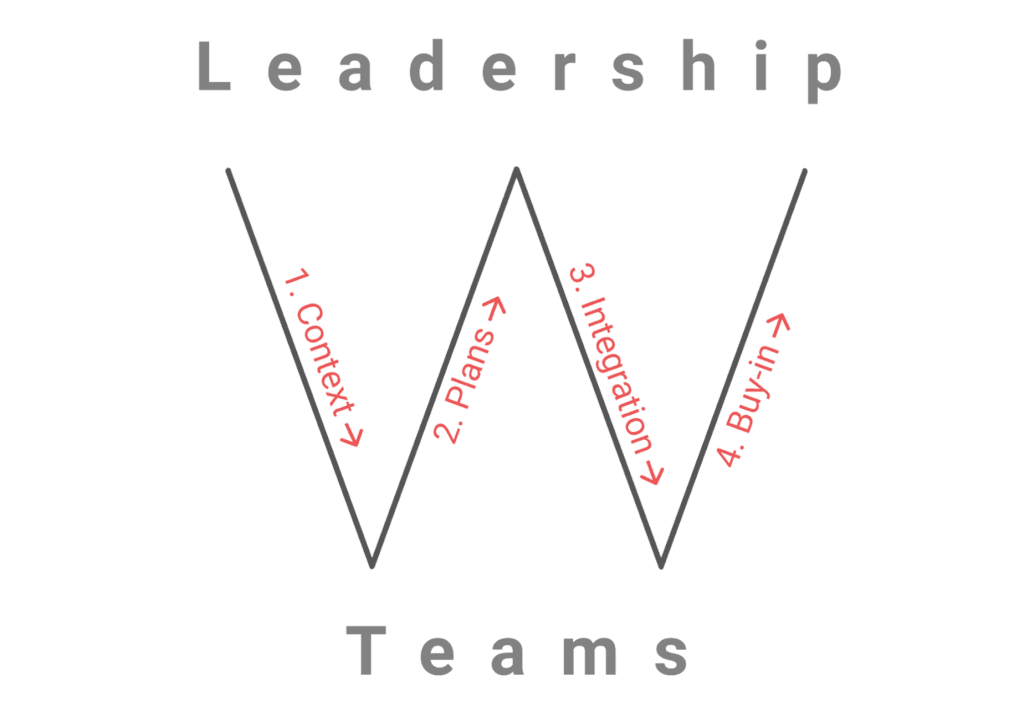 How to Use the W Framework to Build a Successful Growth Strategy
