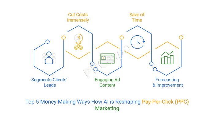 Money Making Ways How AI is Reshaping PPC