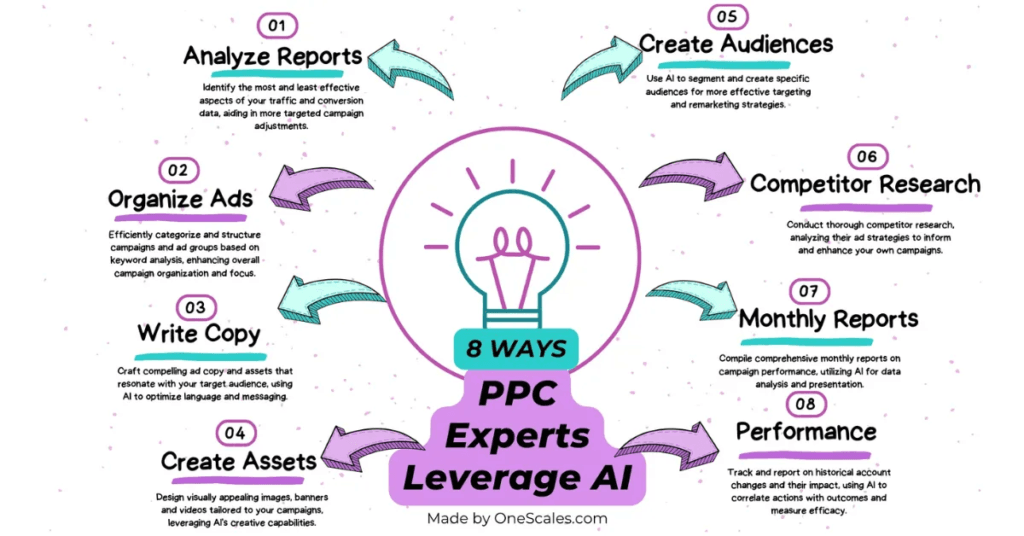 PPC Experts Leverage AI
