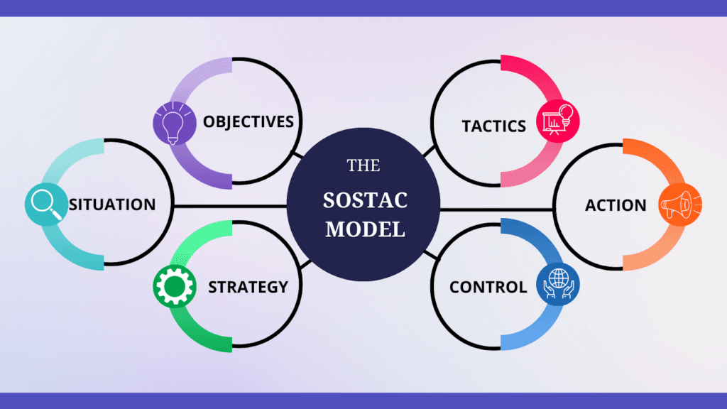 SOSTAC Model