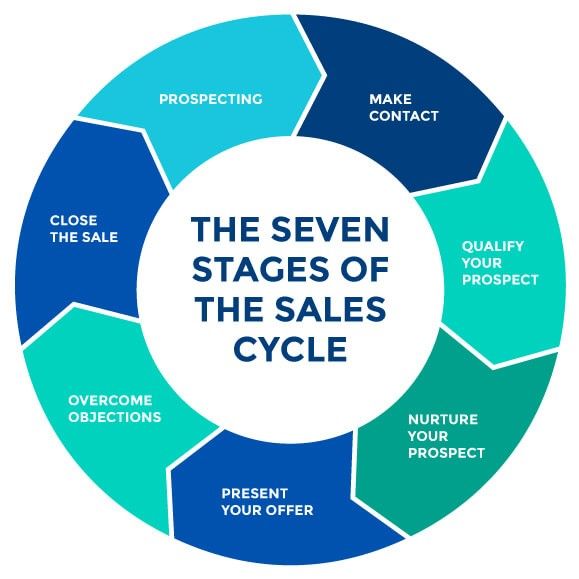 Seven Stages of Sales Cycle
