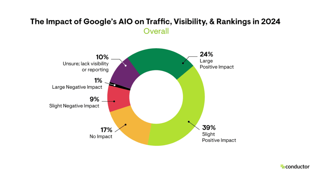 The State of SEO: Trends, Insights and Predictions for 2025