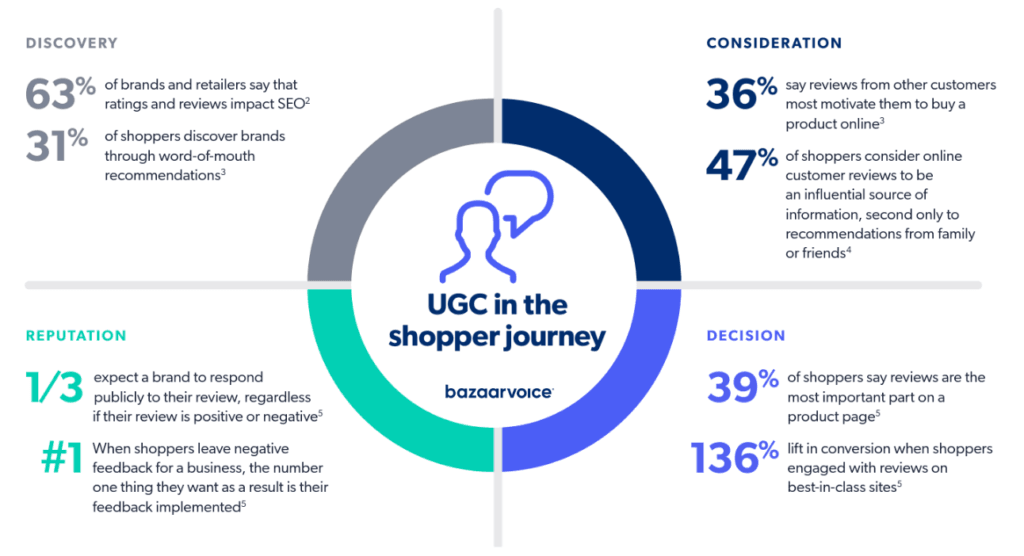 User Generated Content in Shopper Journey