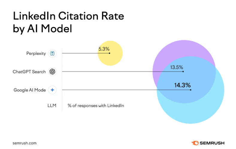 How to Structure LinkedIn Content for AI Visibility and Business Growth