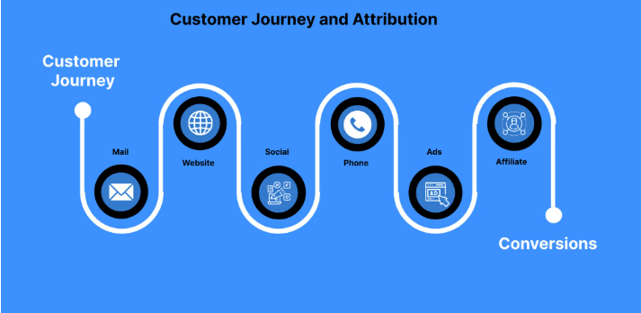 AI-Driven Attribution Models: Measuring True Marketing ROI Across Channels