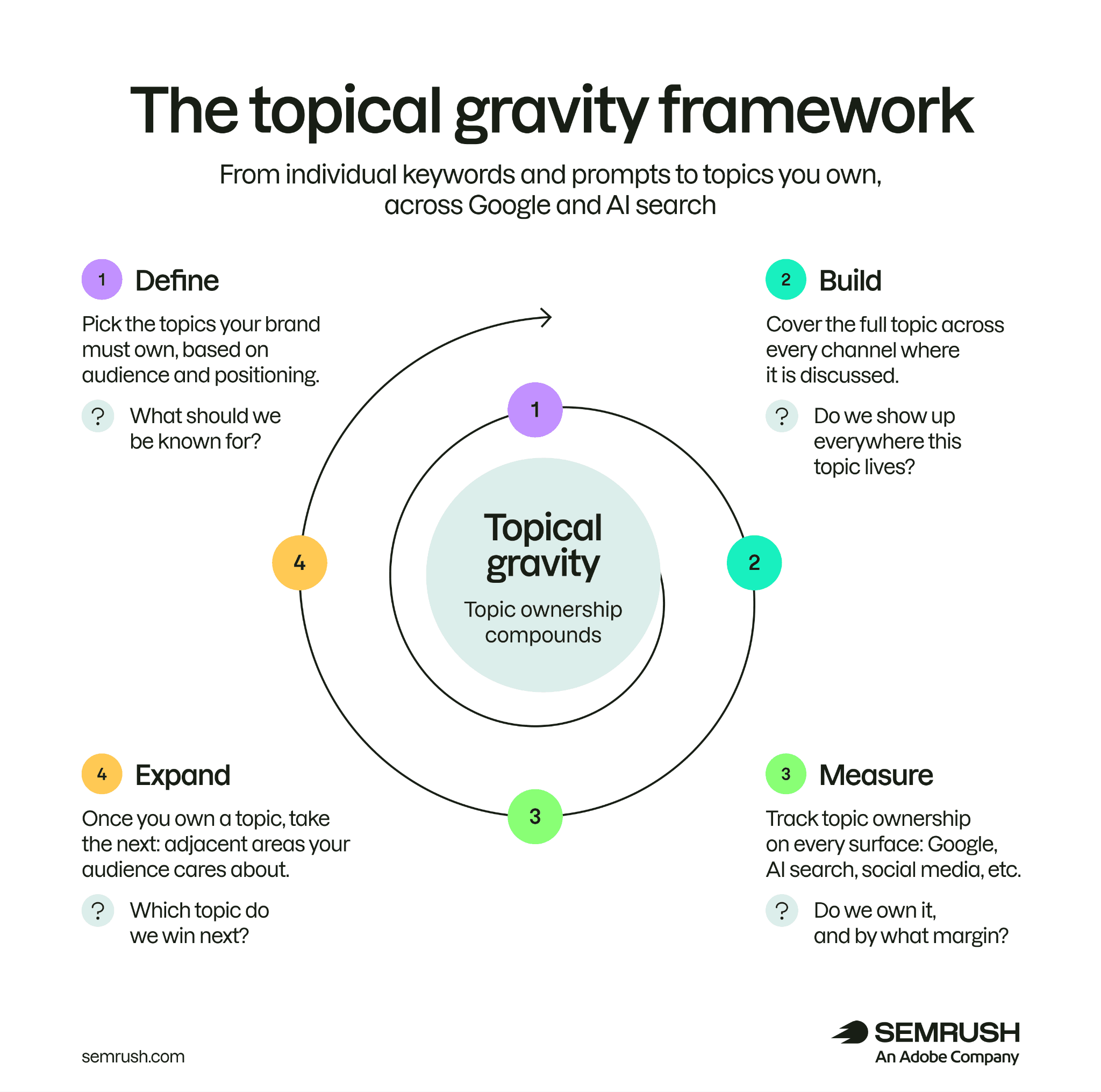The Topical Gravity framework loop: Define, Build, Measure, and Expand topics across Google and AI search