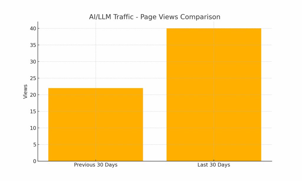 How We Increased Our AI Traffic by 140% in Just 30 Days