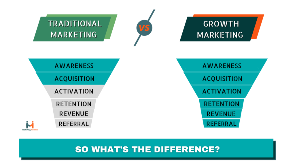 Growth Marketing Vs Traditional