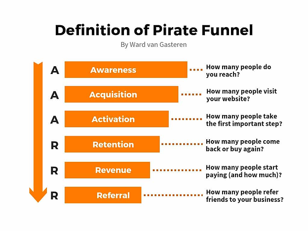 Definition of Pirate Funnel - Lean Summit
