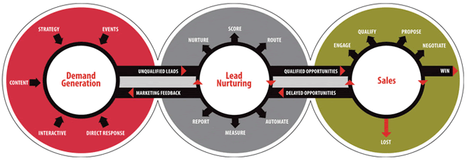 Growth Marketing vs Lead Generation