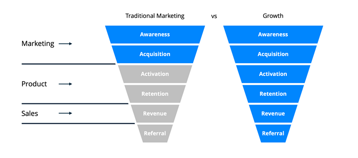 Growth Marketing vs Traditional Marketing