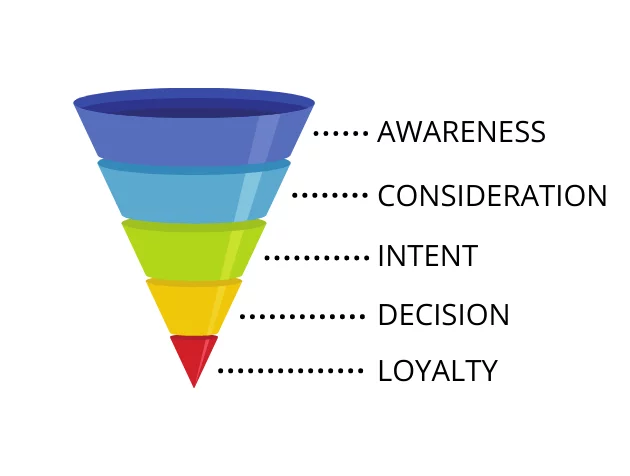 Growth Marketing Funnel