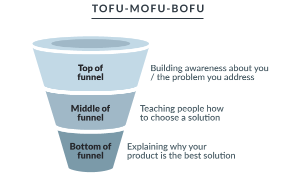 Tofu Mofu Bofu Funnel