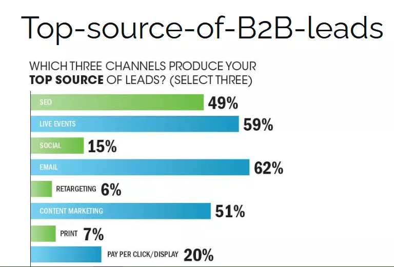 Top Source of B2B leads