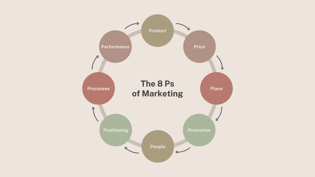 8 P's of the Marketing Mix