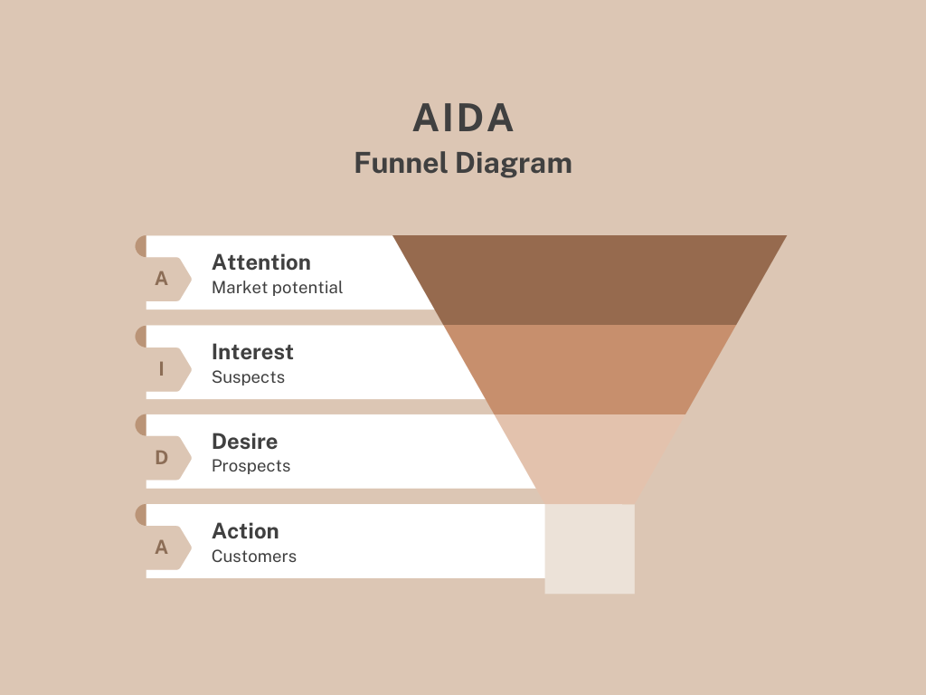 AIDA Funnel Diagram