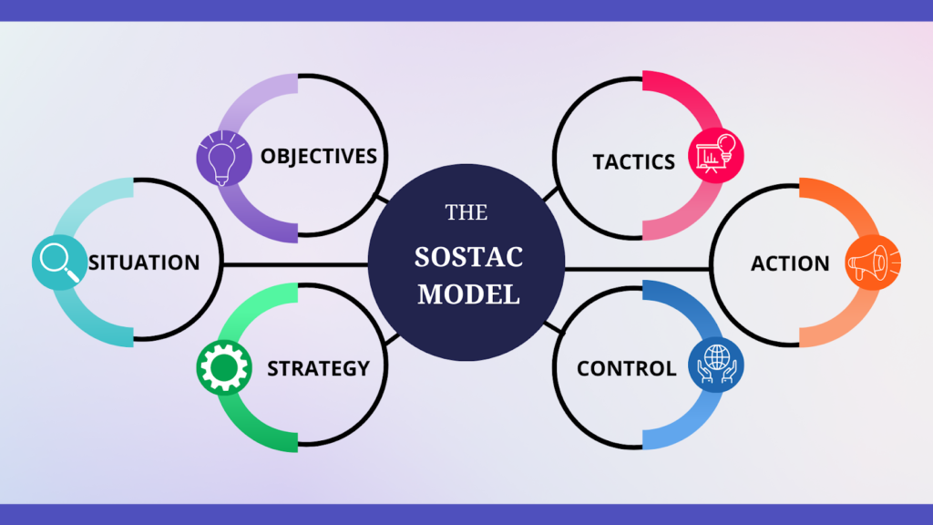 SOSTAC Model