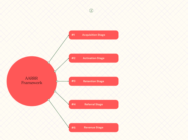 Understanding AARRR Framework