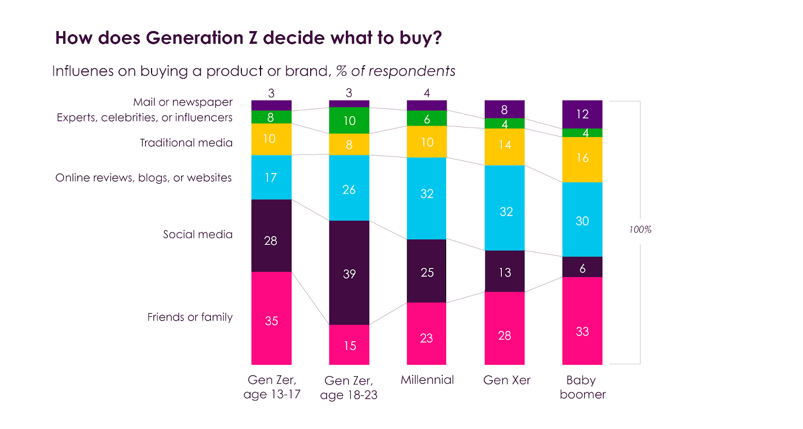 How Generation Z Decide What to Buy