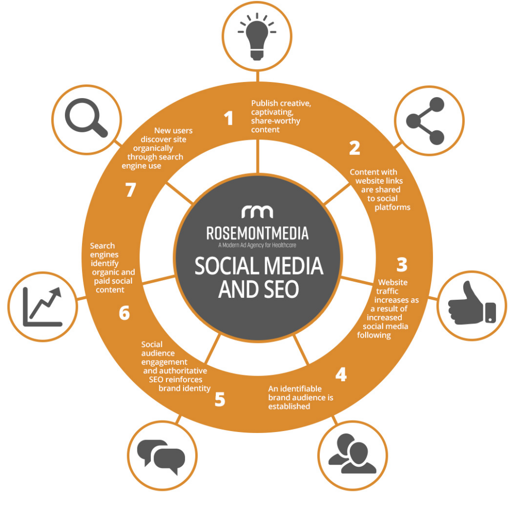 SEO But Make it Social - SEO and Social Media