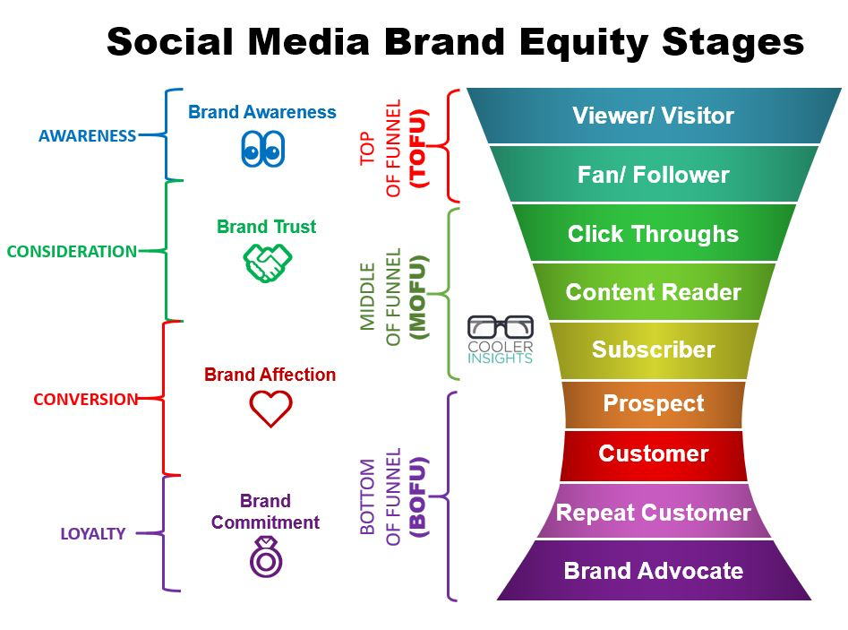Social Media Brand Equity Stages