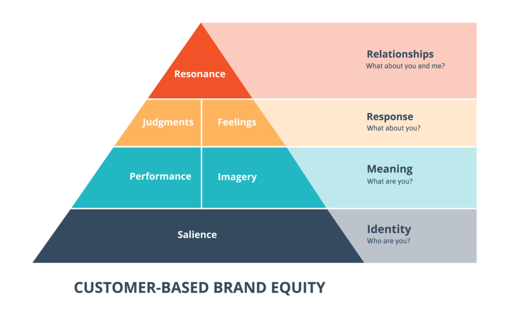 Customer Based Brand Equity