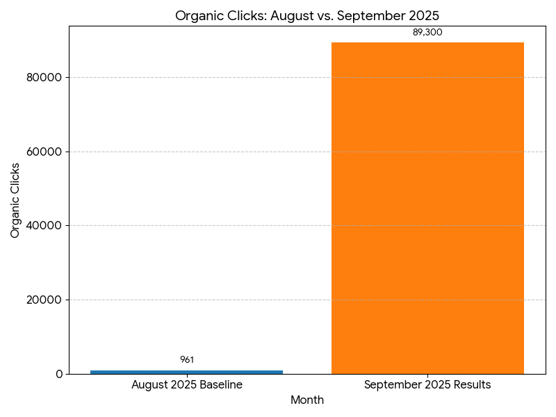 organic clicks improvement