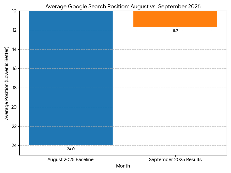 average position improvement