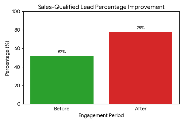 sales qualified lead percentage improvement