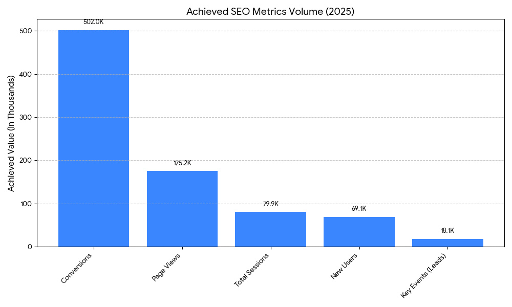 seo metrics achieved for organic growth