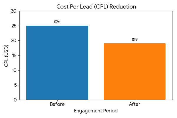 CPC reduction for auto transport client lean summits