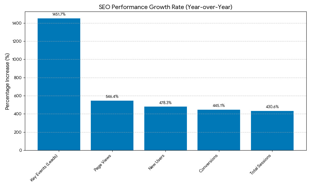 SEO growth year over year for a client at lean summits
